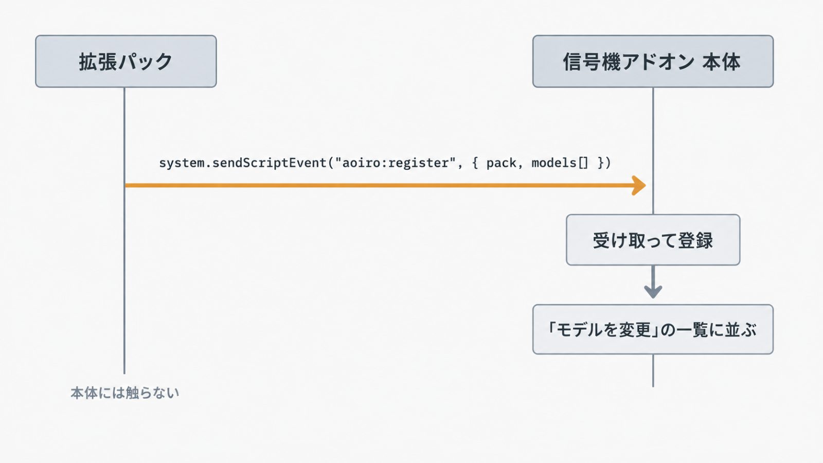 拡張パック(追加パック)の編集の仕方