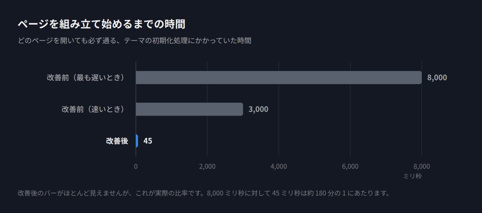 サイトの高速化と DM の機能追加について