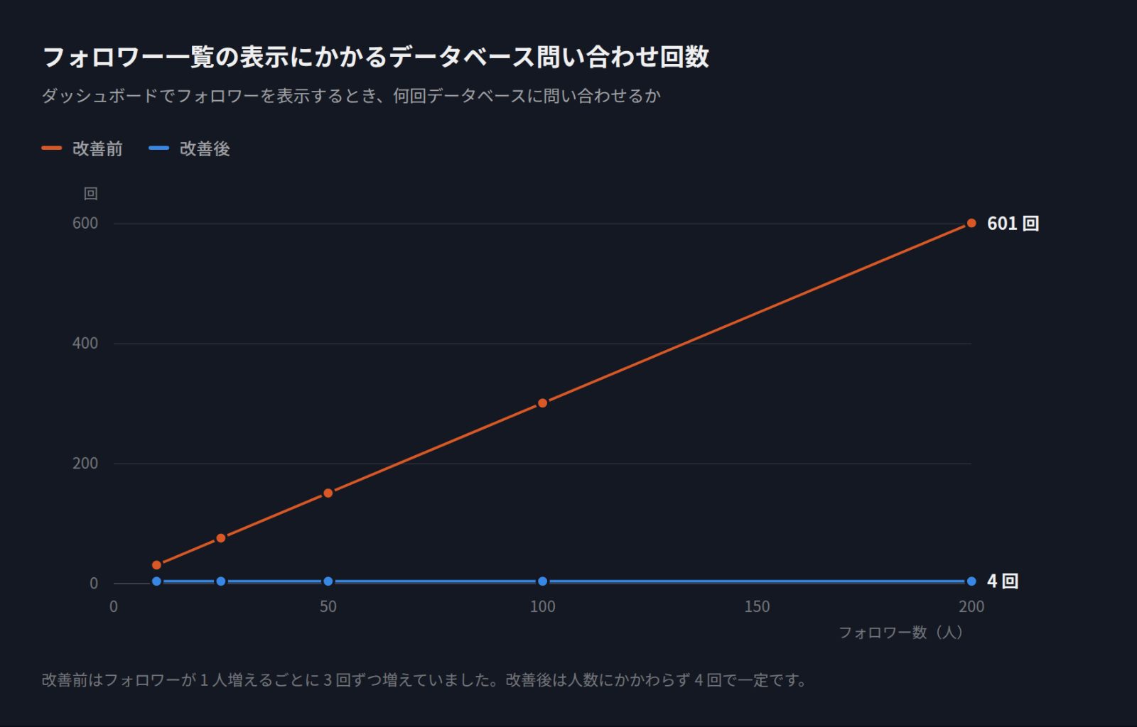 サイトの高速化と DM の機能追加について