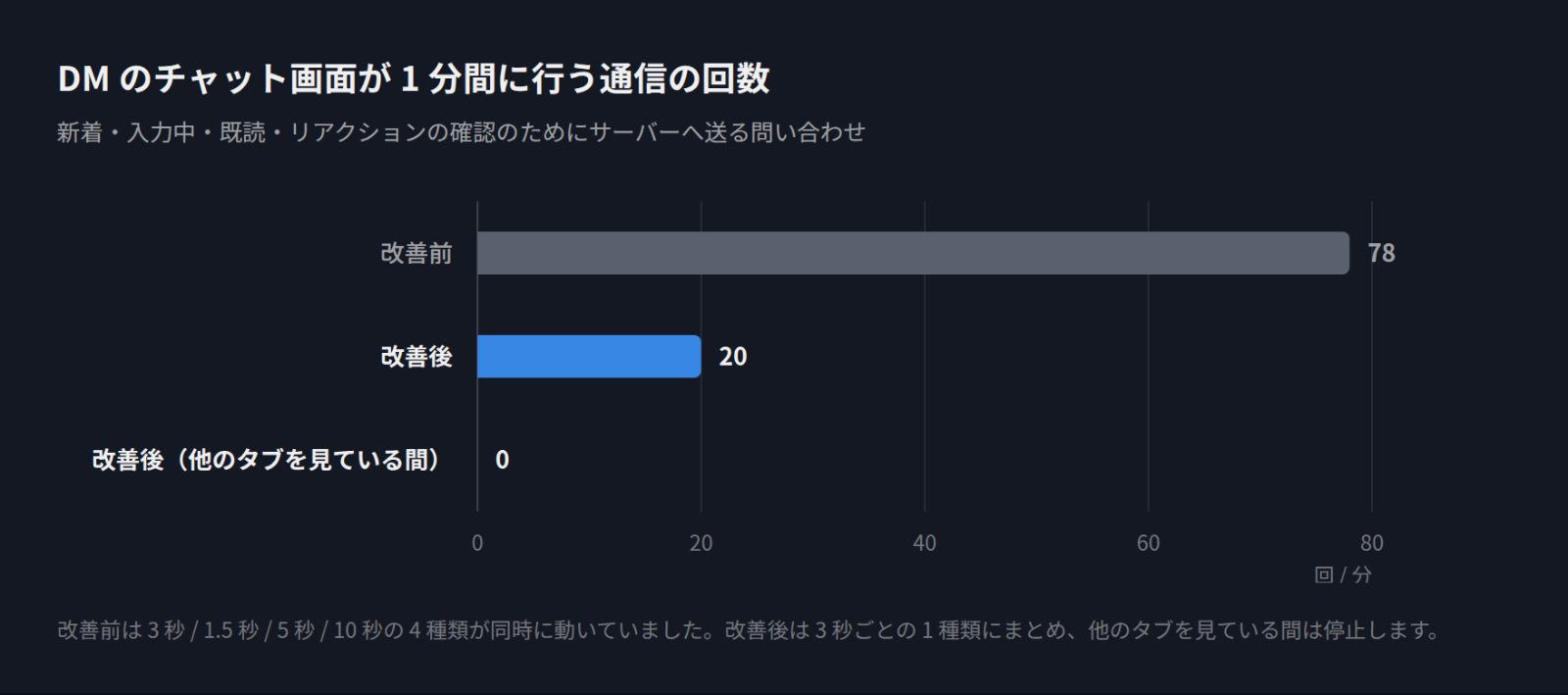 サイトの高速化と DM の機能追加について